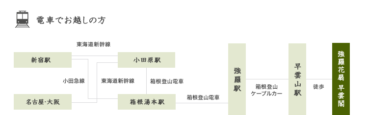 電車でお越しの方